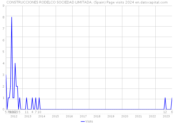 CONSTRUCCIONES RODELCO SOCIEDAD LIMITADA. (Spain) Page visits 2024 