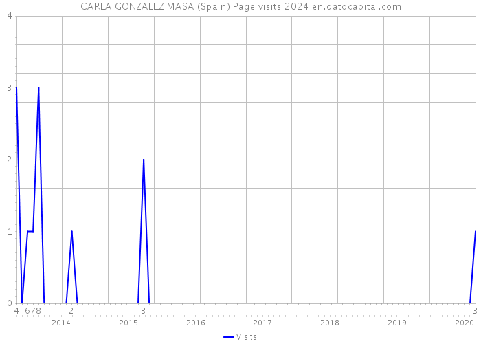 CARLA GONZALEZ MASA (Spain) Page visits 2024 