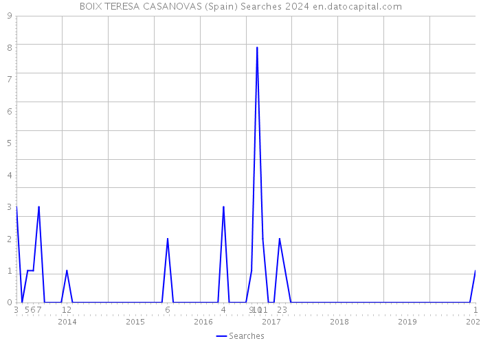 BOIX TERESA CASANOVAS (Spain) Searches 2024 