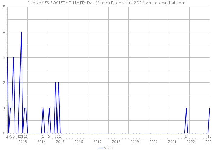 SUANAYES SOCIEDAD LIMITADA. (Spain) Page visits 2024 
