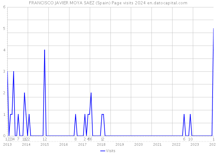 FRANCISCO JAVIER MOYA SAEZ (Spain) Page visits 2024 
