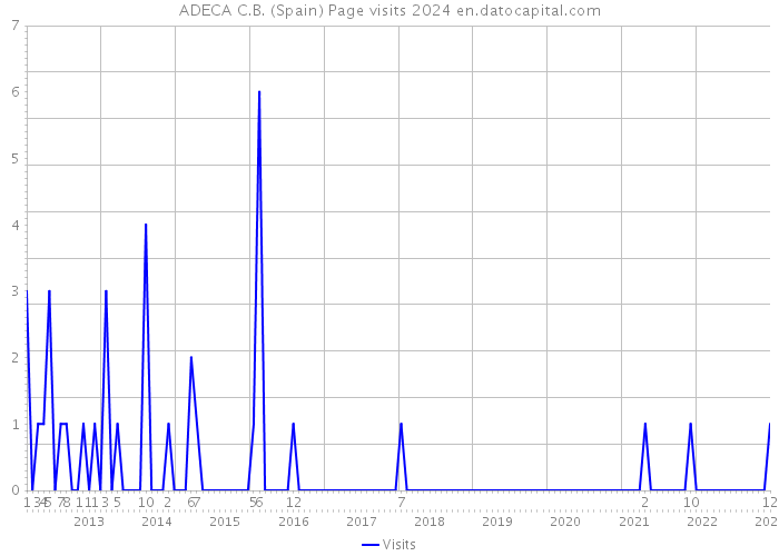 ADECA C.B. (Spain) Page visits 2024 