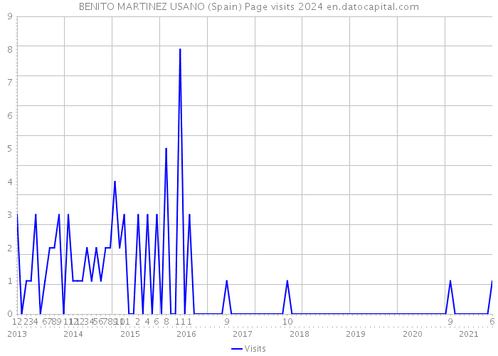 BENITO MARTINEZ USANO (Spain) Page visits 2024 