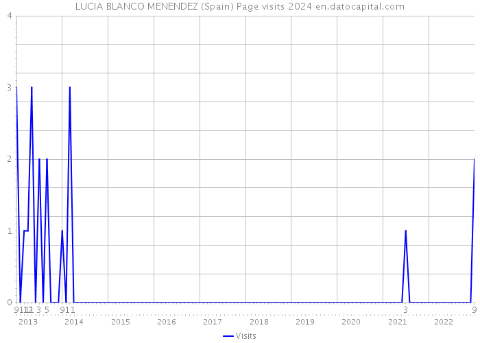 LUCIA BLANCO MENENDEZ (Spain) Page visits 2024 