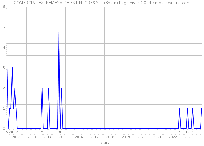 COMERCIAL EXTREMENA DE EXTINTORES S.L. (Spain) Page visits 2024 