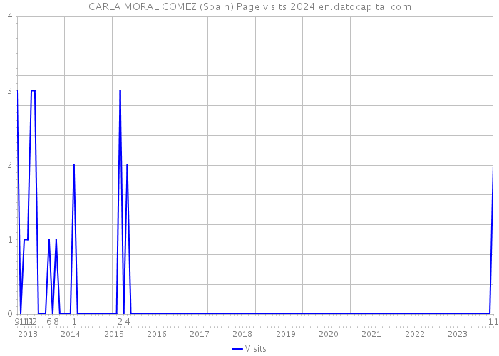 CARLA MORAL GOMEZ (Spain) Page visits 2024 