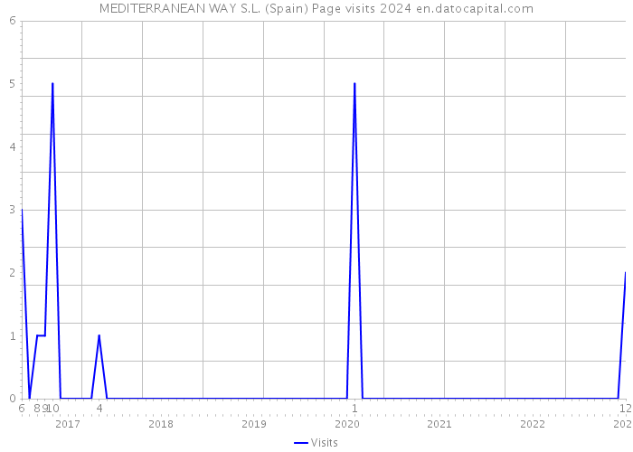 MEDITERRANEAN WAY S.L. (Spain) Page visits 2024 