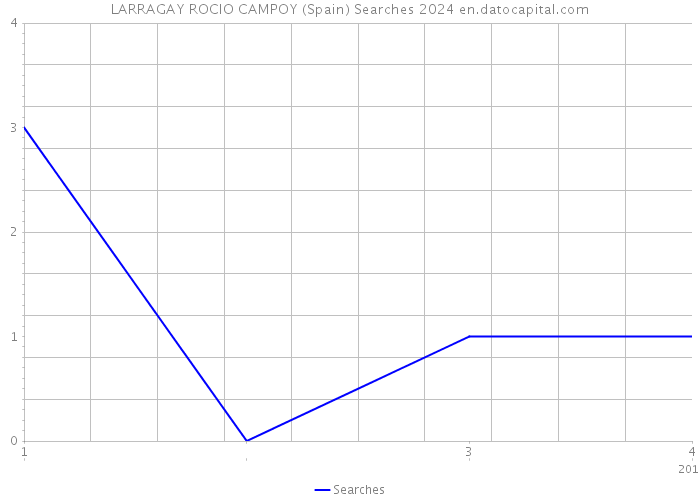 LARRAGAY ROCIO CAMPOY (Spain) Searches 2024 