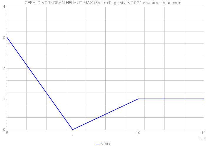 GERALD VORNDRAN HELMUT MAX (Spain) Page visits 2024 