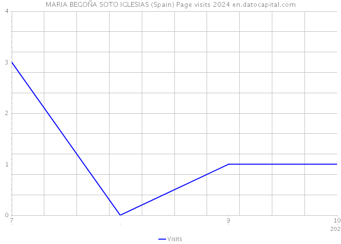 MARIA BEGOÑA SOTO IGLESIAS (Spain) Page visits 2024 