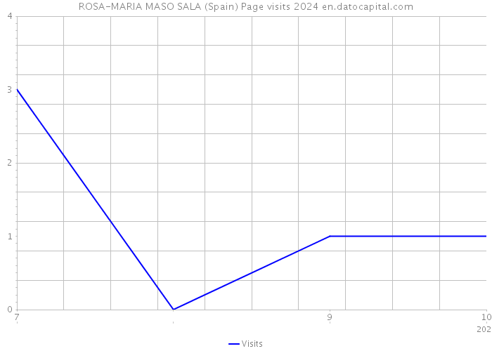 ROSA-MARIA MASO SALA (Spain) Page visits 2024 