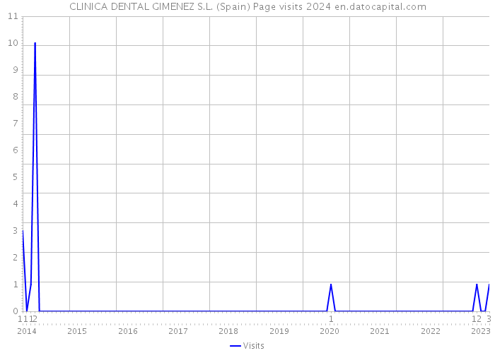 CLINICA DENTAL GIMENEZ S.L. (Spain) Page visits 2024 