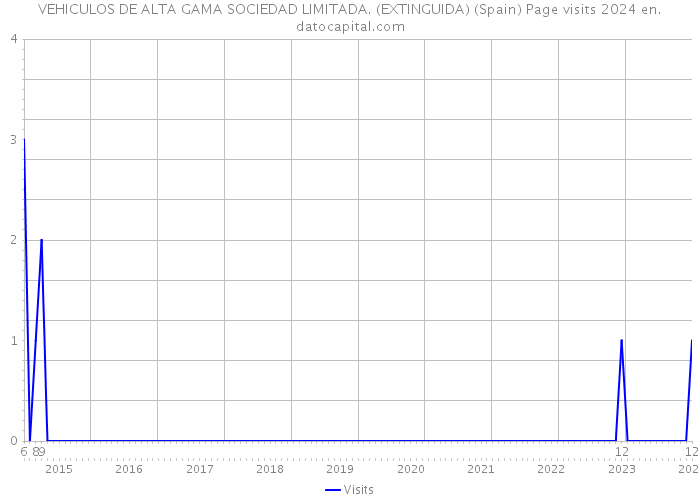VEHICULOS DE ALTA GAMA SOCIEDAD LIMITADA. (EXTINGUIDA) (Spain) Page visits 2024 