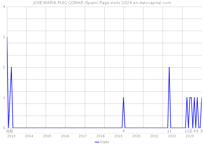 JOSE MARIA PUIG GOMAR (Spain) Page visits 2024 