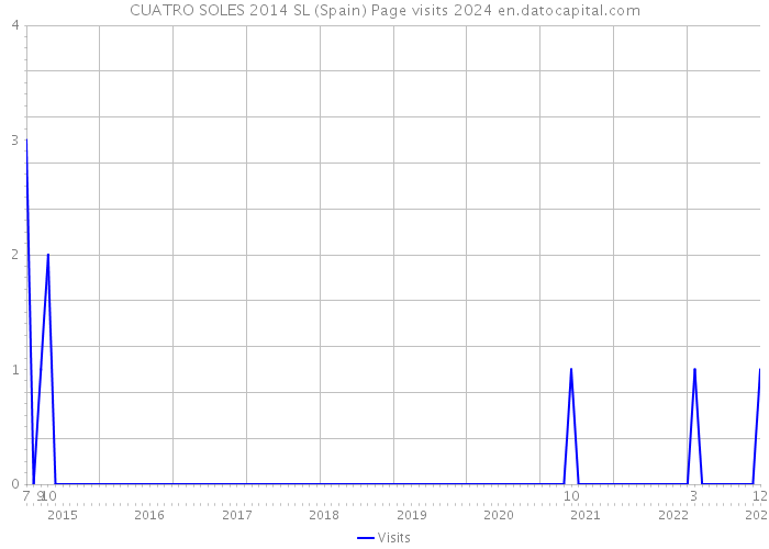 CUATRO SOLES 2014 SL (Spain) Page visits 2024 