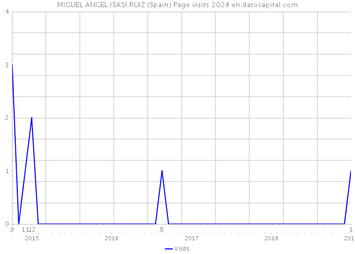 MIGUEL ANGEL ISASI RUIZ (Spain) Page visits 2024 
