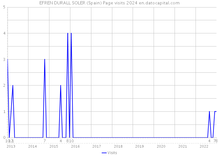 EFREN DURALL SOLER (Spain) Page visits 2024 