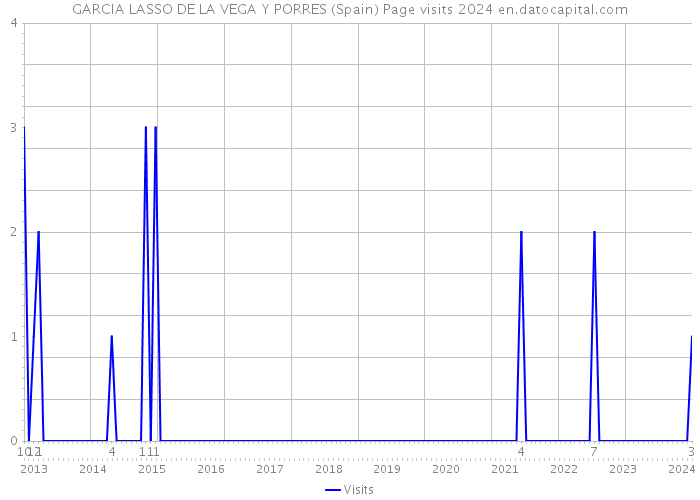 GARCIA LASSO DE LA VEGA Y PORRES (Spain) Page visits 2024 