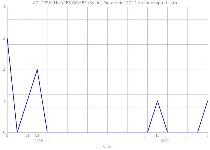 AZUCENA LINARES GOMEZ (Spain) Page visits 2024 