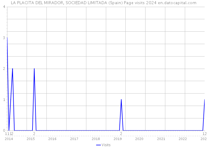 LA PLACITA DEL MIRADOR, SOCIEDAD LIMITADA (Spain) Page visits 2024 