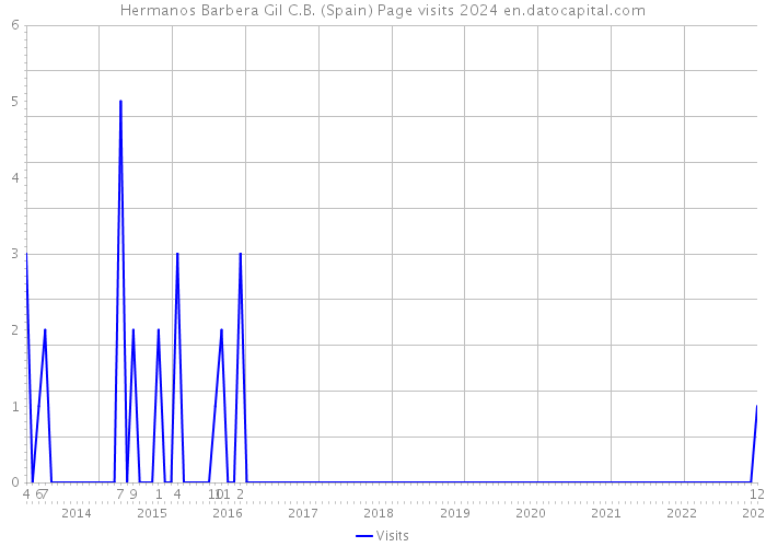 Hermanos Barbera Gil C.B. (Spain) Page visits 2024 