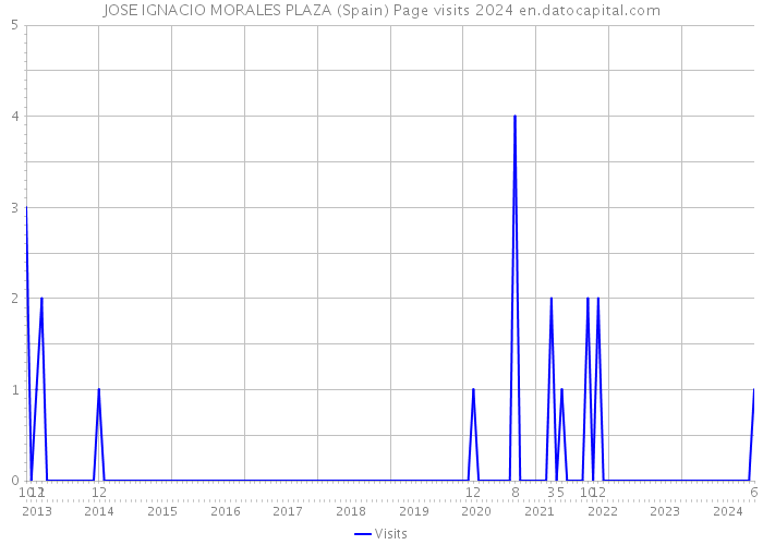 JOSE IGNACIO MORALES PLAZA (Spain) Page visits 2024 