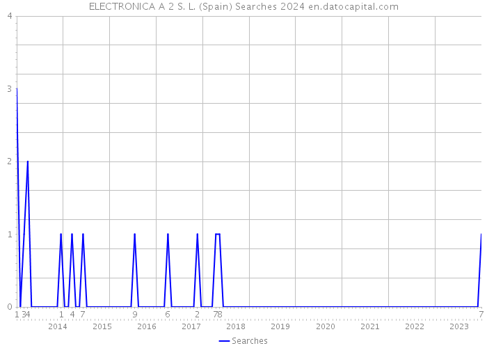 ELECTRONICA A 2 S. L. (Spain) Searches 2024 
