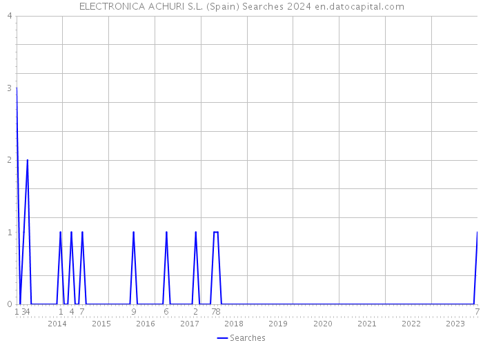 ELECTRONICA ACHURI S.L. (Spain) Searches 2024 
