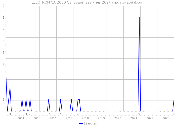 ELECTRONICA 2000 CB (Spain) Searches 2024 