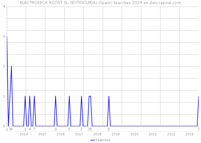 ELECTRONICA AGOST SL. (EXTINGUIDA) (Spain) Searches 2024 