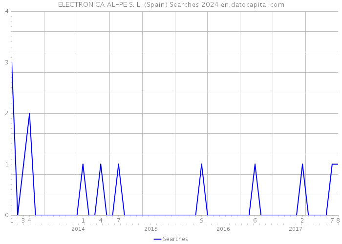 ELECTRONICA AL-PE S. L. (Spain) Searches 2024 