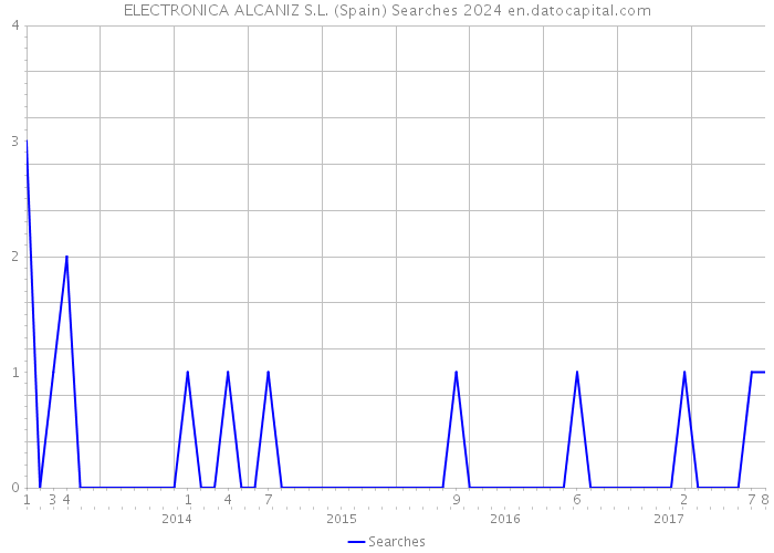 ELECTRONICA ALCANIZ S.L. (Spain) Searches 2024 