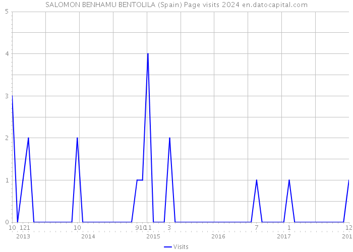 SALOMON BENHAMU BENTOLILA (Spain) Page visits 2024 