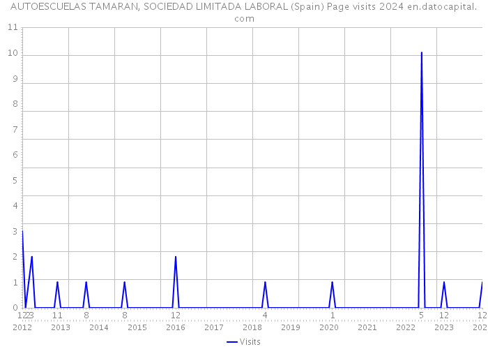 AUTOESCUELAS TAMARAN, SOCIEDAD LIMITADA LABORAL (Spain) Page visits 2024 