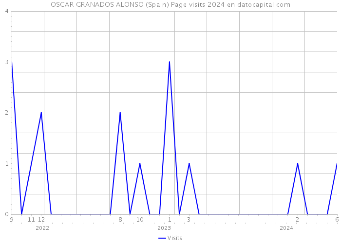 OSCAR GRANADOS ALONSO (Spain) Page visits 2024 