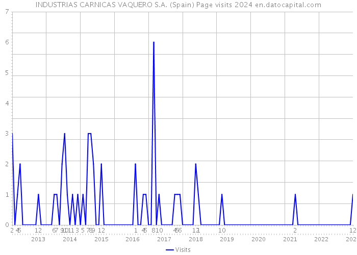 INDUSTRIAS CARNICAS VAQUERO S.A. (Spain) Page visits 2024 