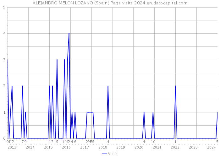 ALEJANDRO MELON LOZANO (Spain) Page visits 2024 