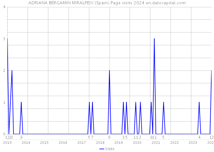 ADRIANA BERGAMIN MIRALPEIX (Spain) Page visits 2024 