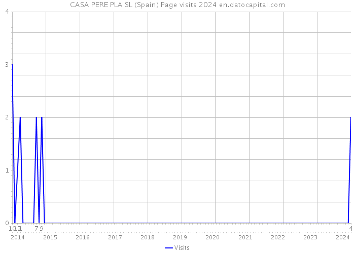 CASA PERE PLA SL (Spain) Page visits 2024 