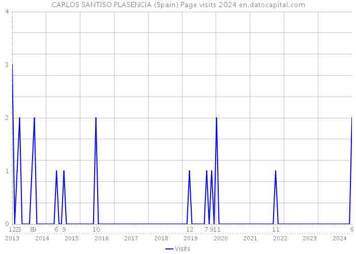 CARLOS SANTISO PLASENCIA (Spain) Page visits 2024 
