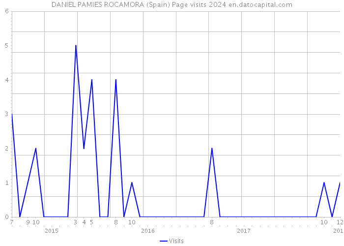 DANIEL PAMIES ROCAMORA (Spain) Page visits 2024 