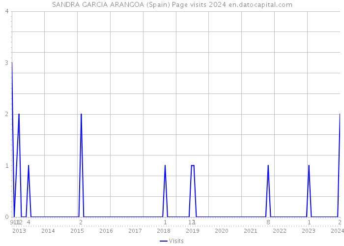 SANDRA GARCIA ARANGOA (Spain) Page visits 2024 
