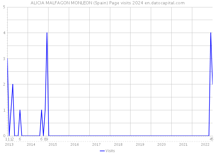 ALICIA MALFAGON MONLEON (Spain) Page visits 2024 