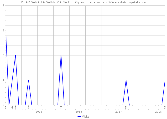 PILAR SARABIA SAINZ MARIA DEL (Spain) Page visits 2024 