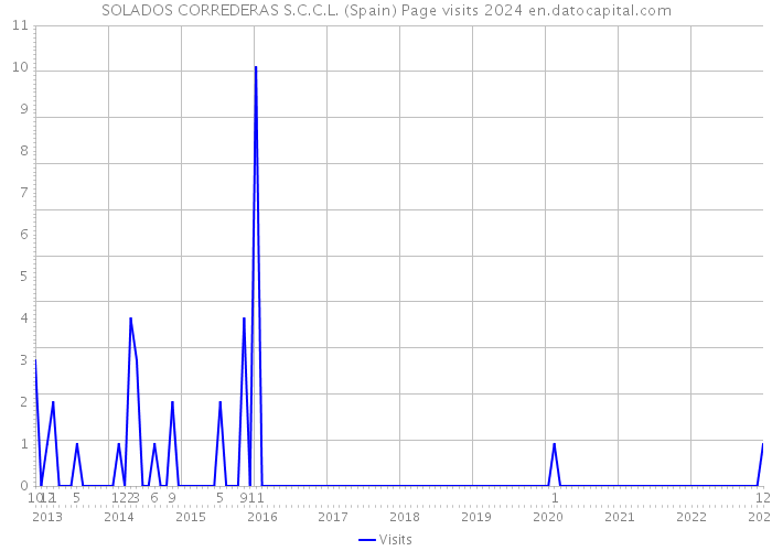 SOLADOS CORREDERAS S.C.C.L. (Spain) Page visits 2024 
