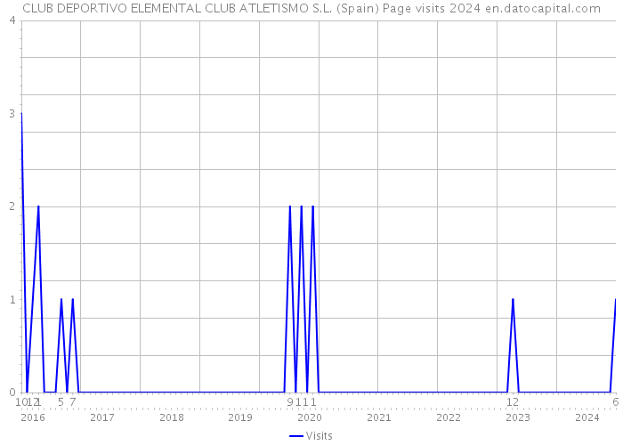 CLUB DEPORTIVO ELEMENTAL CLUB ATLETISMO S.L. (Spain) Page visits 2024 