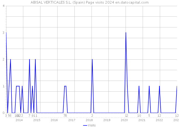 ABISAL VERTICALES S.L. (Spain) Page visits 2024 