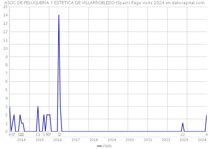 ASOC DE PELUQUERIA Y ESTETICA DE VILLARROBLEDO (Spain) Page visits 2024 