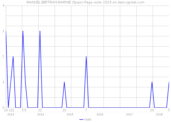 MANUEL BERTRAN MARINE (Spain) Page visits 2024 