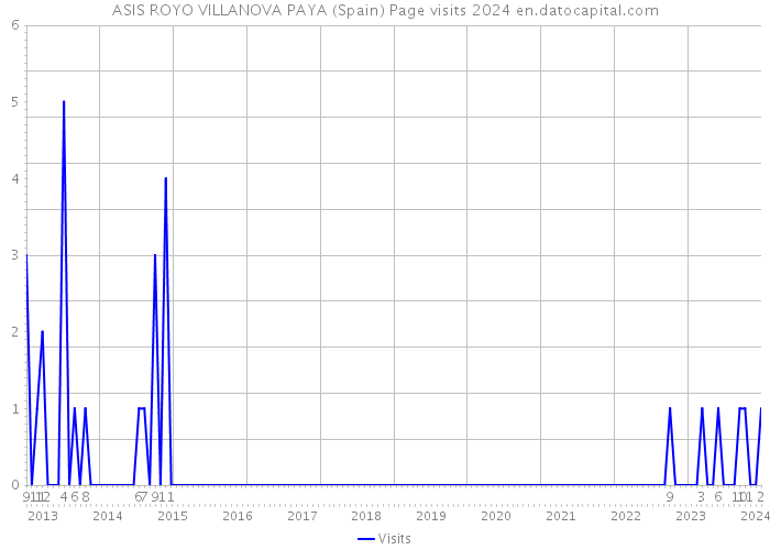 ASIS ROYO VILLANOVA PAYA (Spain) Page visits 2024 